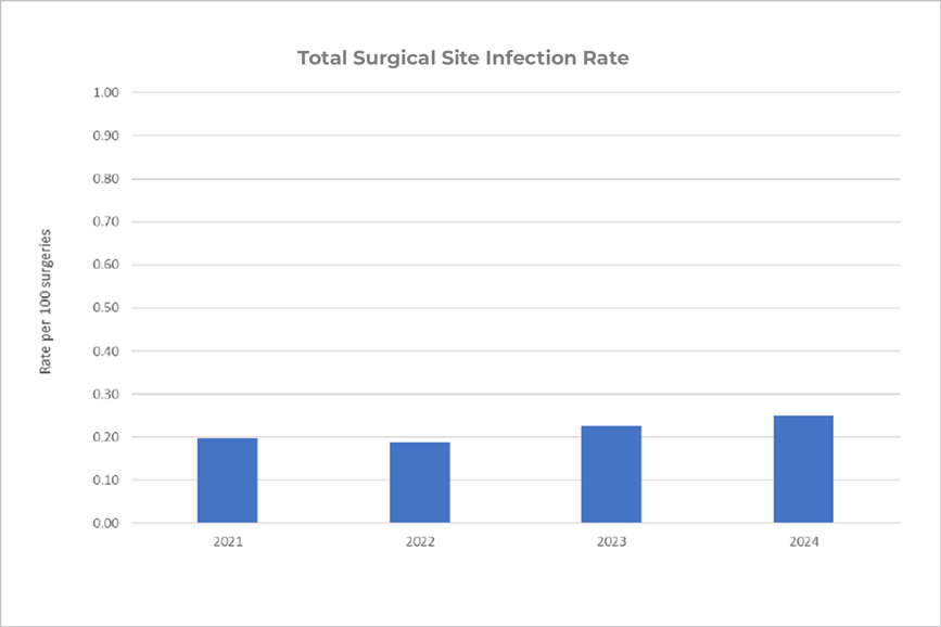 This bar graph shows the total surgical site infection rate per 100 surgeries from 2021 to 2024. The rates remain consistently low over the four-year period. In 2021, the infection rate was approximately 0.19 per 100 surgeries. It slightly decreased in 2022 to around 0.17, then increased in 2023 and 2024 to about 0.21 and 0.22 respectively. The data demonstrates that surgical site infection rates remained below 0.25 throughout the observed years.