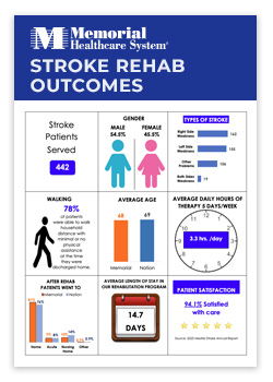 Memorial Rehabilitation Institute Adult Inpatient Rehab Outcomes infographic